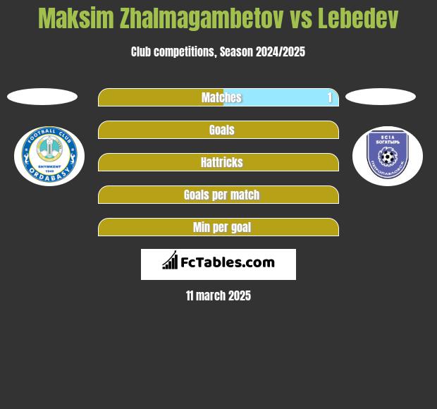 Maksim Zhalmagambetov vs Lebedev h2h player stats