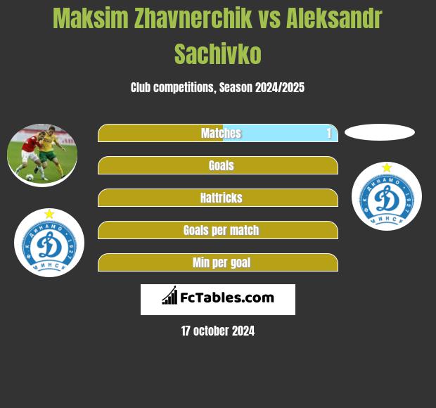 Maksim Zhavnerchik vs Aleksandr Sachivko h2h player stats