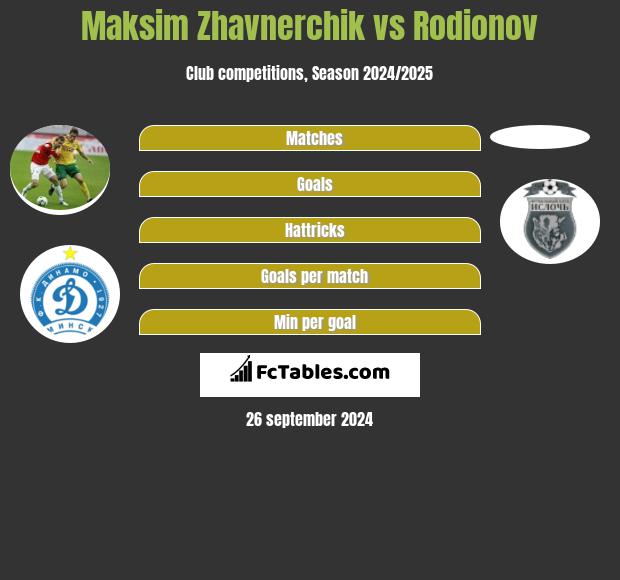 Maksim Zhavnerchik vs Rodionov h2h player stats