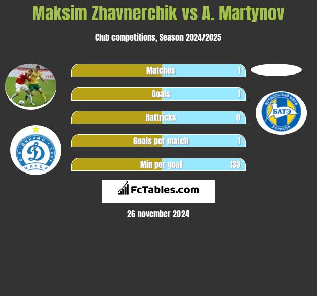 Maksim Zhavnerchik vs A. Martynov h2h player stats