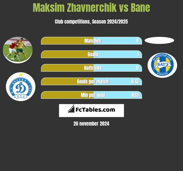 Maksim Zhavnerchik vs Bane h2h player stats