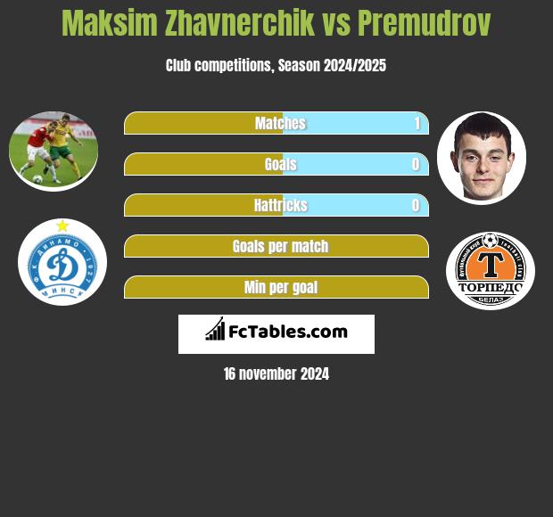 Maksim Żawnerczik vs Premudrov h2h player stats