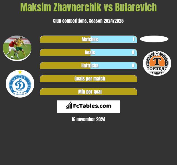 Maksim Żawnerczik vs Butarevich h2h player stats