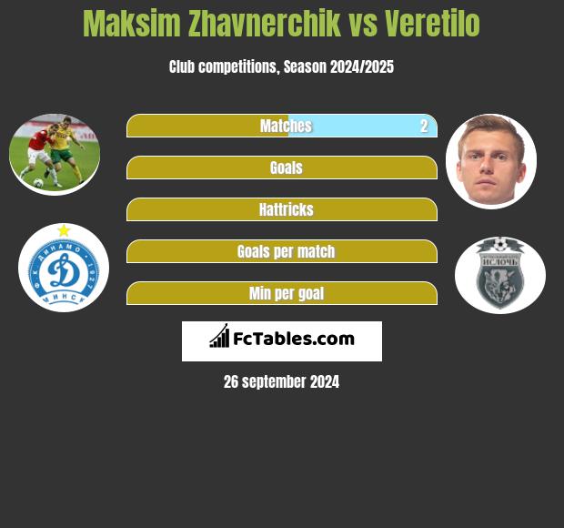 Maksim Zhavnerchik vs Veretilo h2h player stats