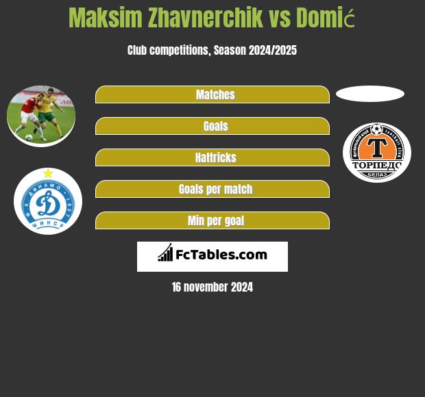 Maksim Żawnerczik vs Domić h2h player stats