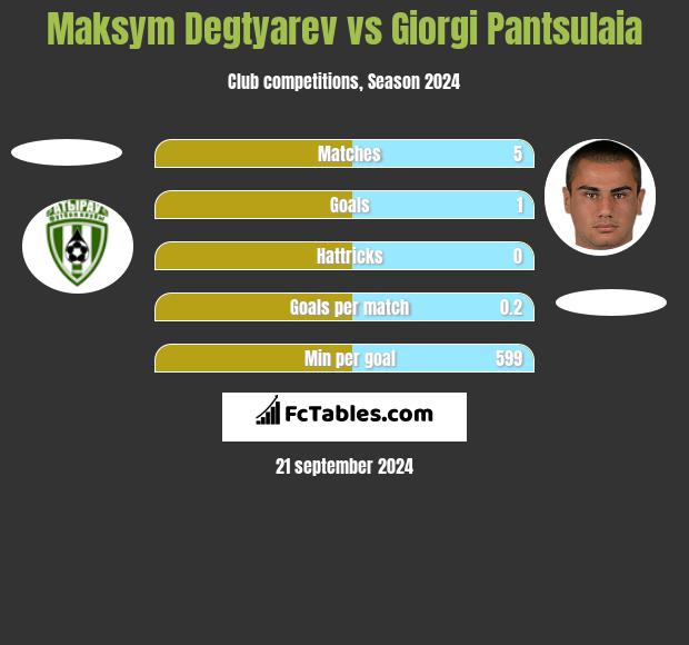 Maksym Degtyarev vs Giorgi Pantsulaia h2h player stats