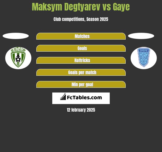 Maksym Degtyarev vs Gaye h2h player stats