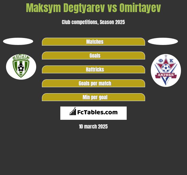 Maksym Degtyarev vs Omirtayev h2h player stats