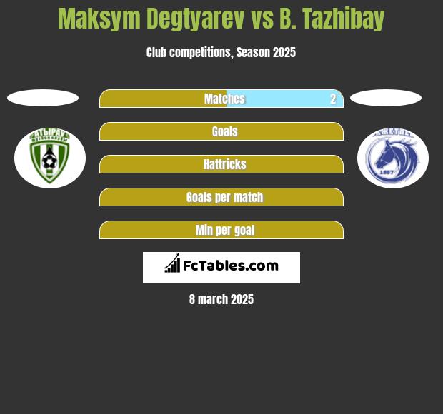 Maksym Degtyarev vs B. Tazhibay h2h player stats