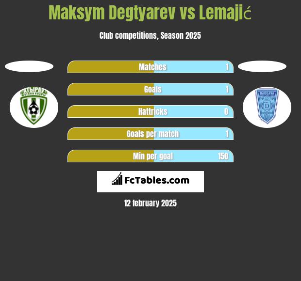 Maksym Degtyarev vs Lemajić h2h player stats