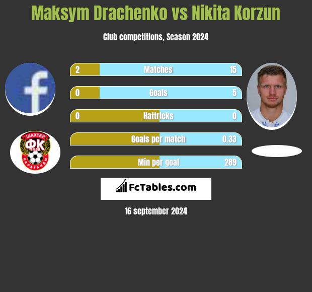 Maksym Drachenko vs Nikita Korzun h2h player stats