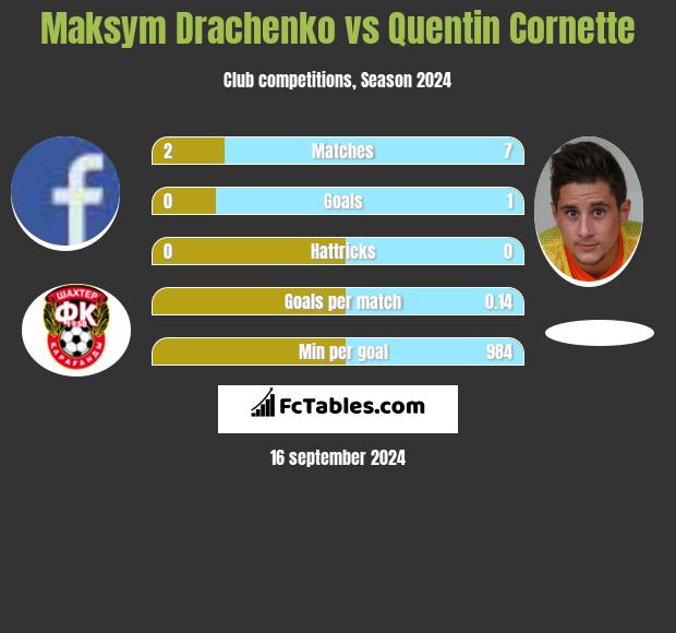 Maksym Drachenko vs Quentin Cornette h2h player stats