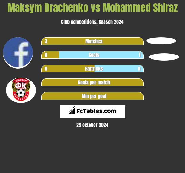 Maksym Drachenko vs Mohammed Shiraz h2h player stats