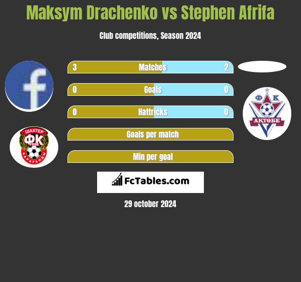 Maksym Drachenko vs Stephen Afrifa h2h player stats