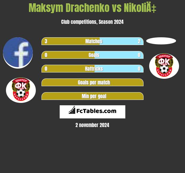 Maksym Drachenko vs NikoliÄ‡ h2h player stats