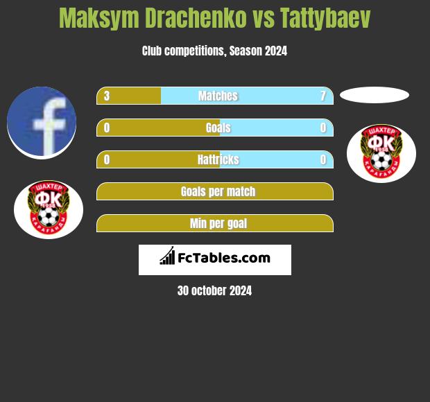 Maksym Drachenko vs Tattybaev h2h player stats