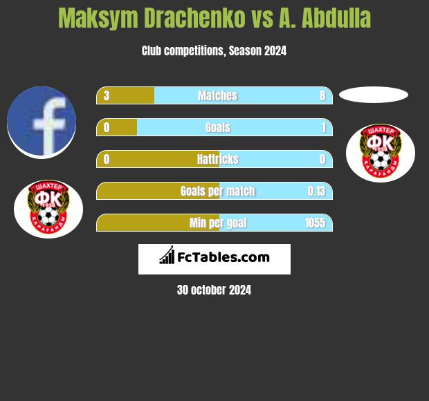 Maksym Drachenko vs A. Abdulla h2h player stats