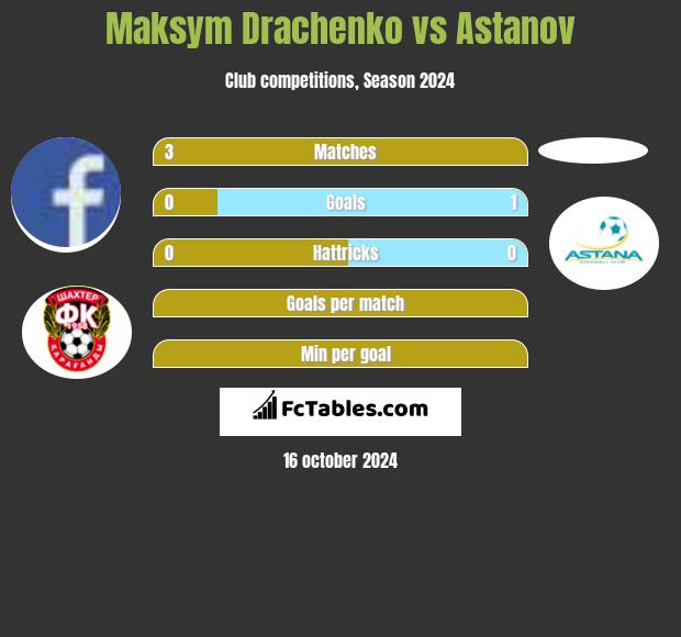 Maksym Drachenko vs Astanov h2h player stats