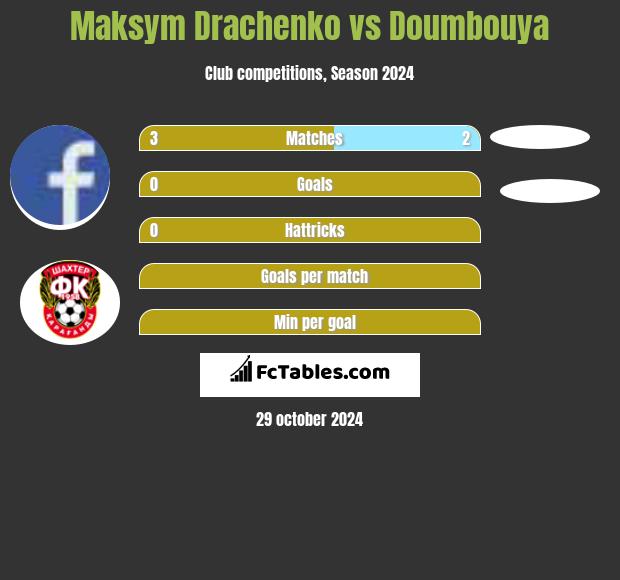 Maksym Drachenko vs Doumbouya h2h player stats