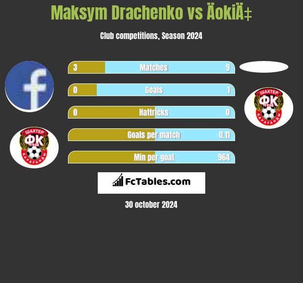 Maksym Drachenko vs ÄokiÄ‡ h2h player stats