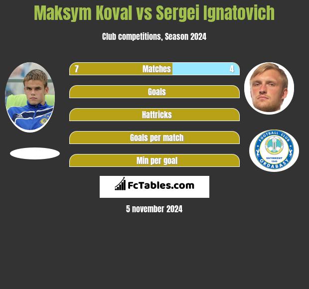 Maksym Koval vs Sergei Ignatovich h2h player stats