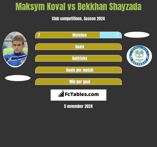 Maksym Koval vs Bekkhan Shayzada h2h player stats