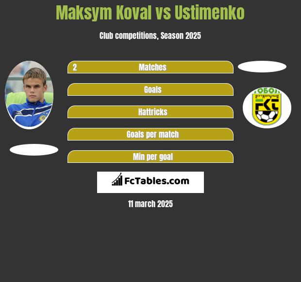 Maksym Koval vs Ustimenko h2h player stats