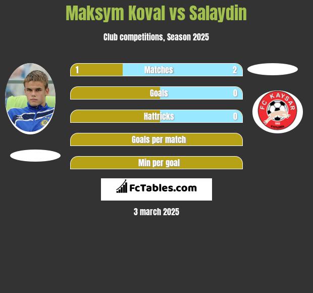 Maksym Koval vs Salaydin h2h player stats