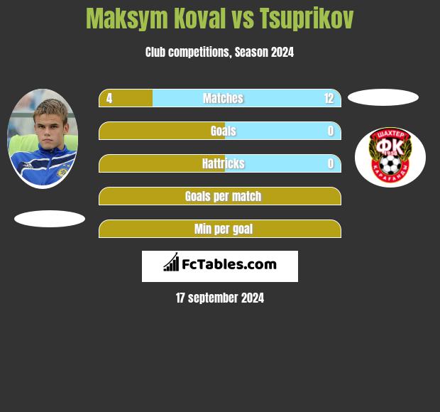 Maksym Koval vs Tsuprikov h2h player stats