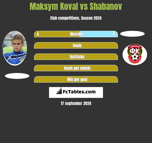 Maksym Koval vs Shabanov h2h player stats