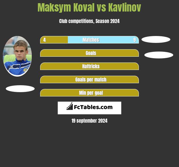 Maksym Koval vs Kavlinov h2h player stats