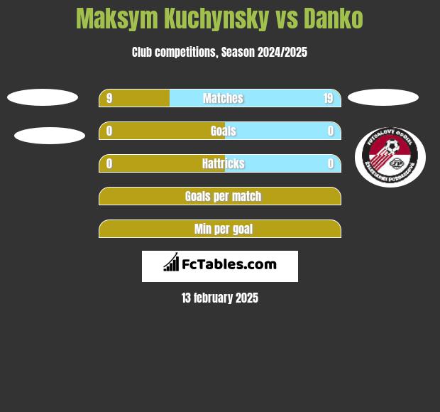 Maksym Kuchynsky vs Danko h2h player stats