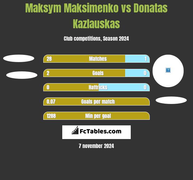 Maksym Maksimenko vs Donatas Kazlauskas h2h player stats