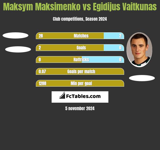 Maksym Maksimenko vs Egidijus Vaitkunas h2h player stats