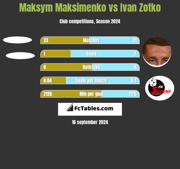 Maksym Maksimenko vs Ivan Zotko h2h player stats