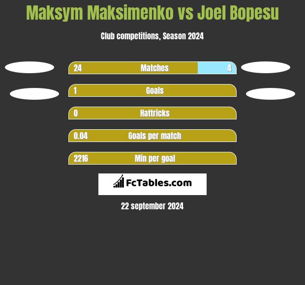 Maksym Maksimenko vs Joel Bopesu h2h player stats