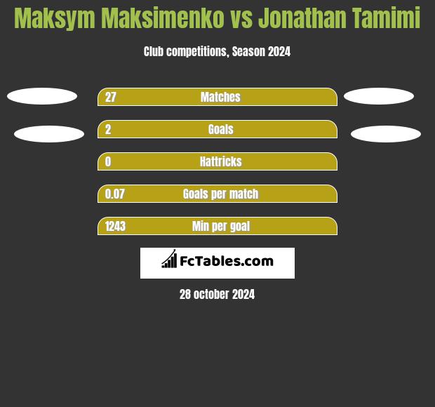 Maksym Maksimenko vs Jonathan Tamimi h2h player stats