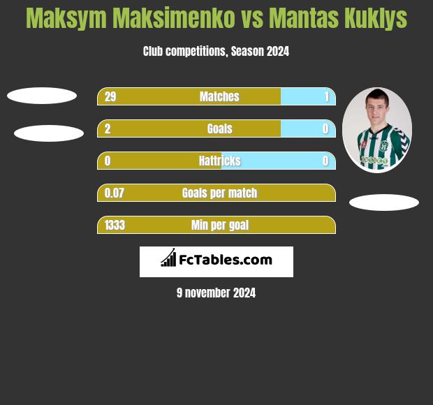 Maksym Maksimenko vs Mantas Kuklys h2h player stats