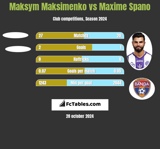 Maksym Maksimenko vs Maxime Spano h2h player stats