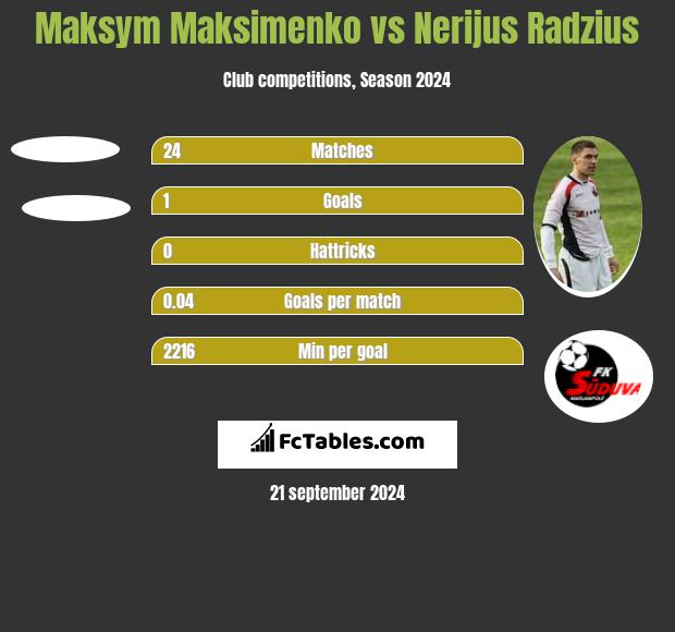 Maksym Maksimenko vs Nerijus Radzius h2h player stats