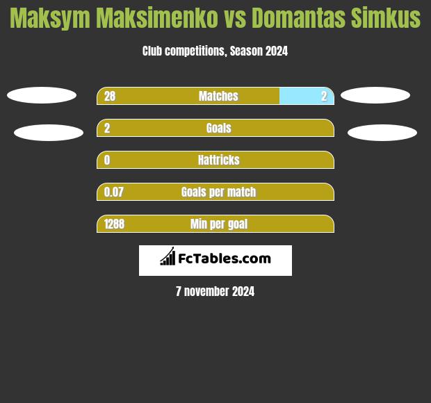 Maksym Maksimenko vs Domantas Simkus h2h player stats