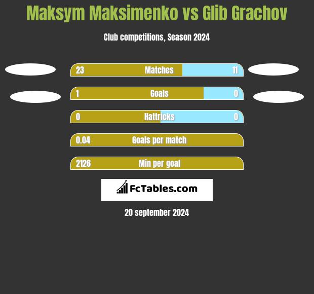 Maksym Maksimenko vs Glib Grachov h2h player stats