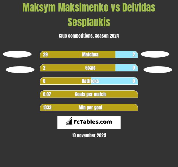 Maksym Maksimenko vs Deividas Sesplaukis h2h player stats