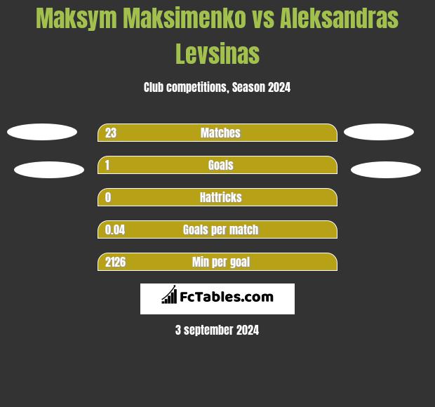 Maksym Maksimenko vs Aleksandras Levsinas h2h player stats