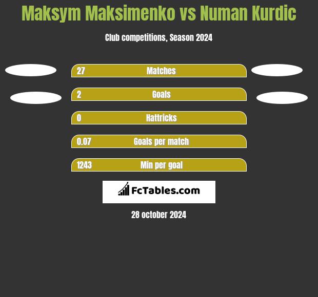 Maksym Maksimenko vs Numan Kurdic h2h player stats