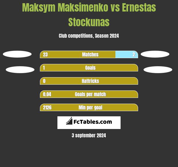 Maksym Maksimenko vs Ernestas Stockunas h2h player stats