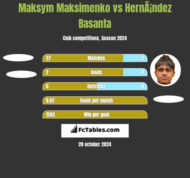 Maksym Maksimenko vs HernÃ¡ndez Basanta h2h player stats