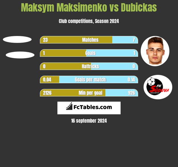 Maksym Maksimenko vs Dubickas h2h player stats