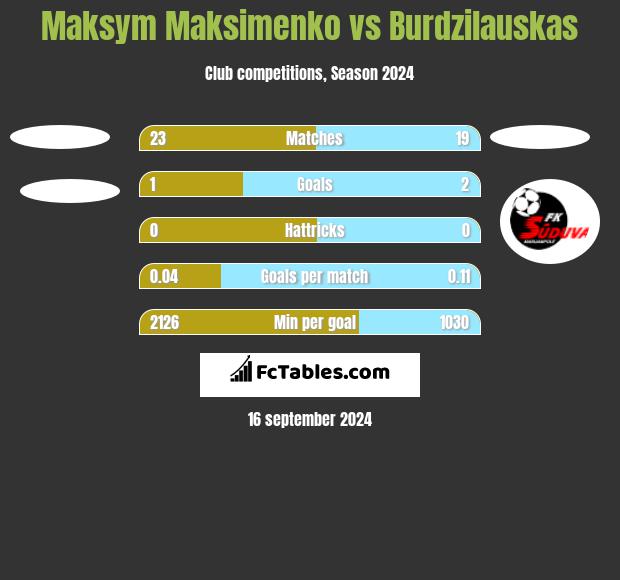 Maksym Maksimenko vs Burdzilauskas h2h player stats