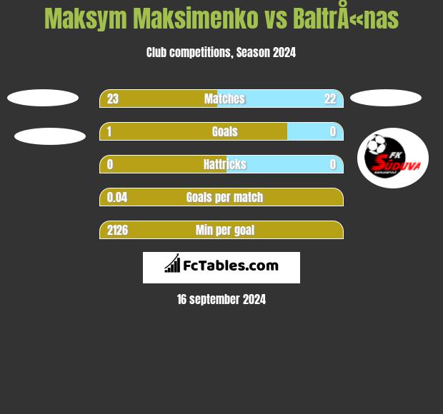 Maksym Maksimenko vs BaltrÅ«nas h2h player stats